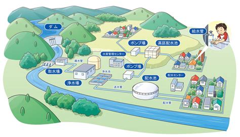 取水|飲み水はどこから？使った水はどこへ？ 暮らしを支。